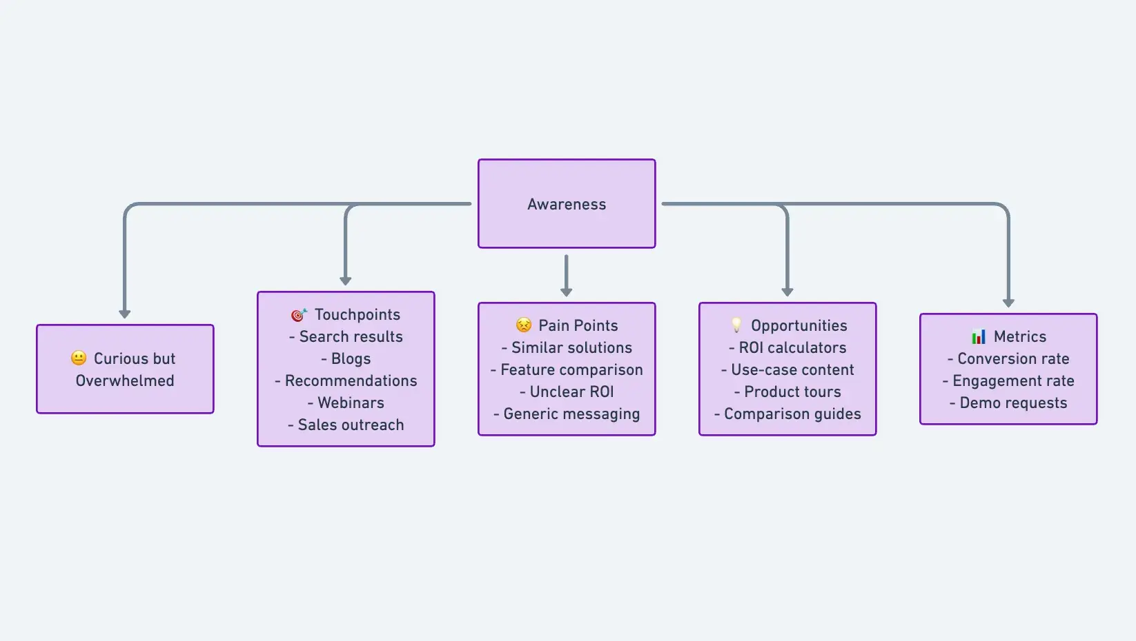 ai customer journey mapping tools, chatgpt whimsical diagram