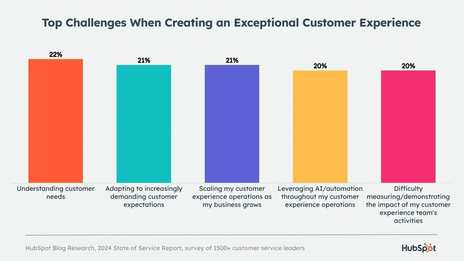 customer service stats, creating an excellent customer experience