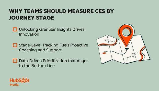 why teams should measure ces by journey stage. unlocking granular insights drives innovation. stage-level tracking fuels proactive coaching and support. data-driven prioritization that aligns to the bottom line.