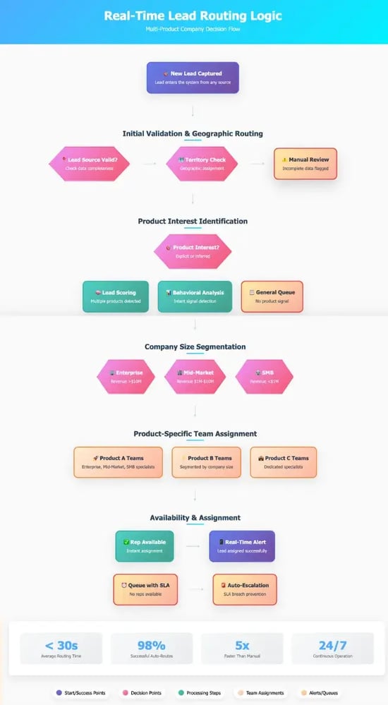 routing logic flowchart