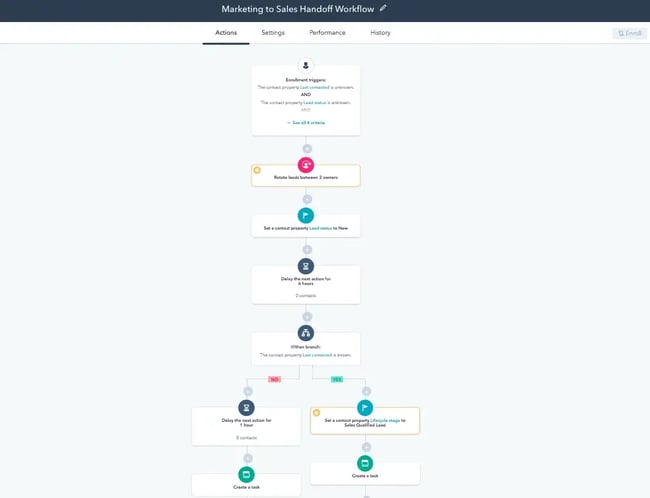 classic automated workflow diagram illustrating marketing to sales handoff