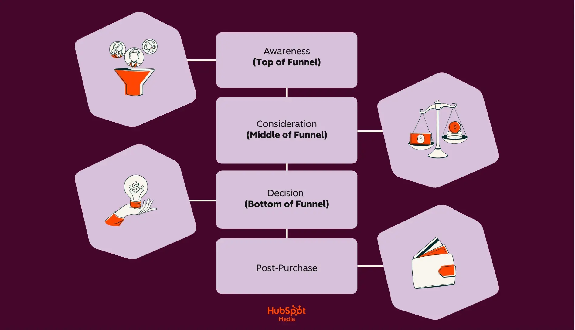 a hubspot-branded image with a deep burgundy background and lavender-colored squares showcasing the traditional b2b marketing funnel stages